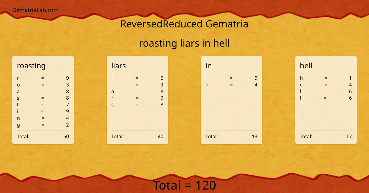 roasting liars in hell in reversedReduced Gematria